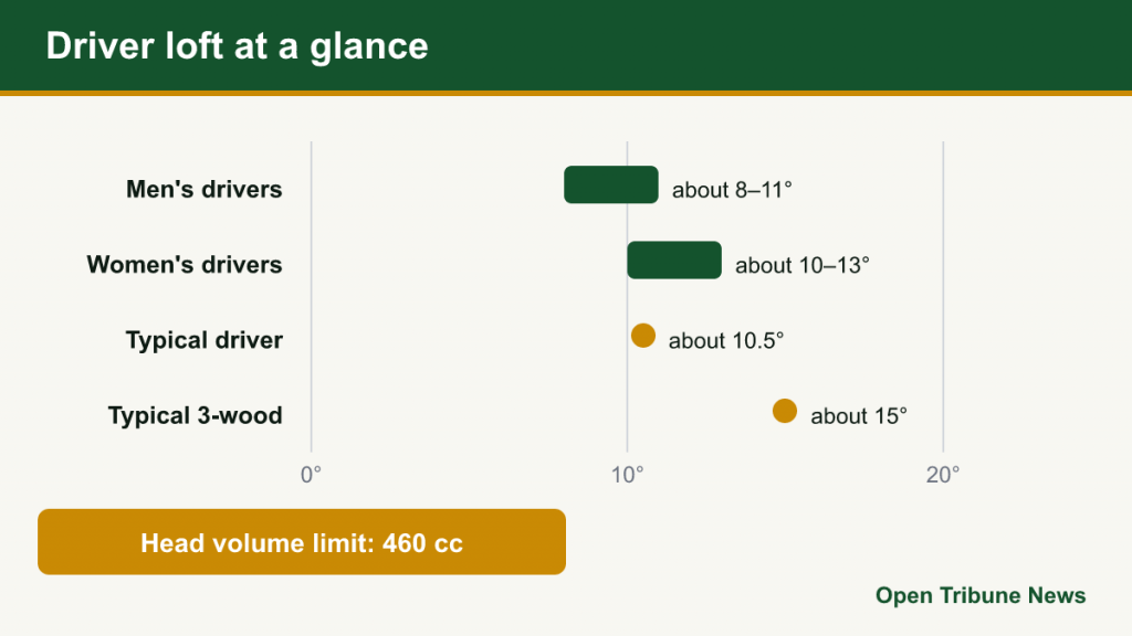 Chart of typical driver lofts for men and women versus a 3-wood, with the 460 cc limit