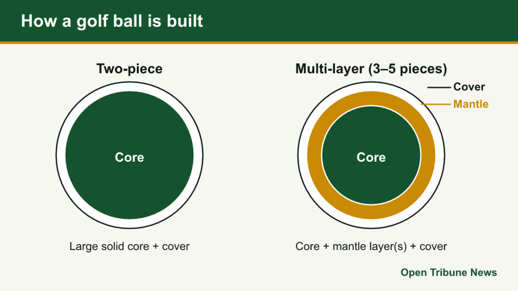 Cross-section diagrams of a two-piece ball and a multi-layer ball with core, mantle and cover