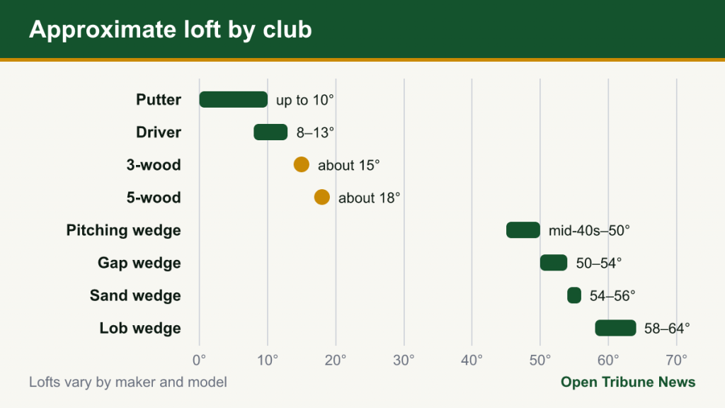 Bar chart of approximate loft ranges from putter and driver to lob wedge