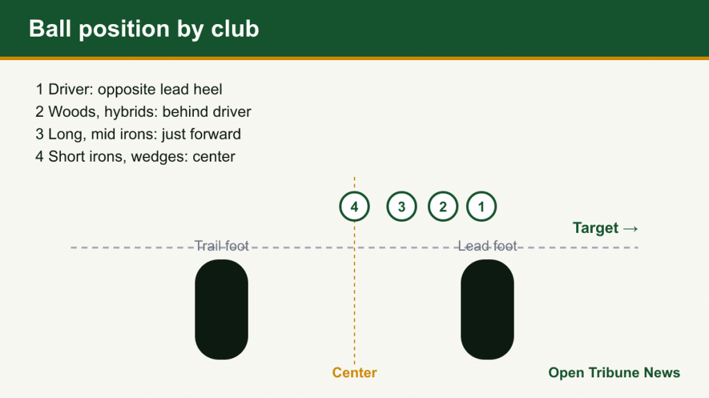 Diagram of ball positions between the feet for driver, woods, irons and wedges