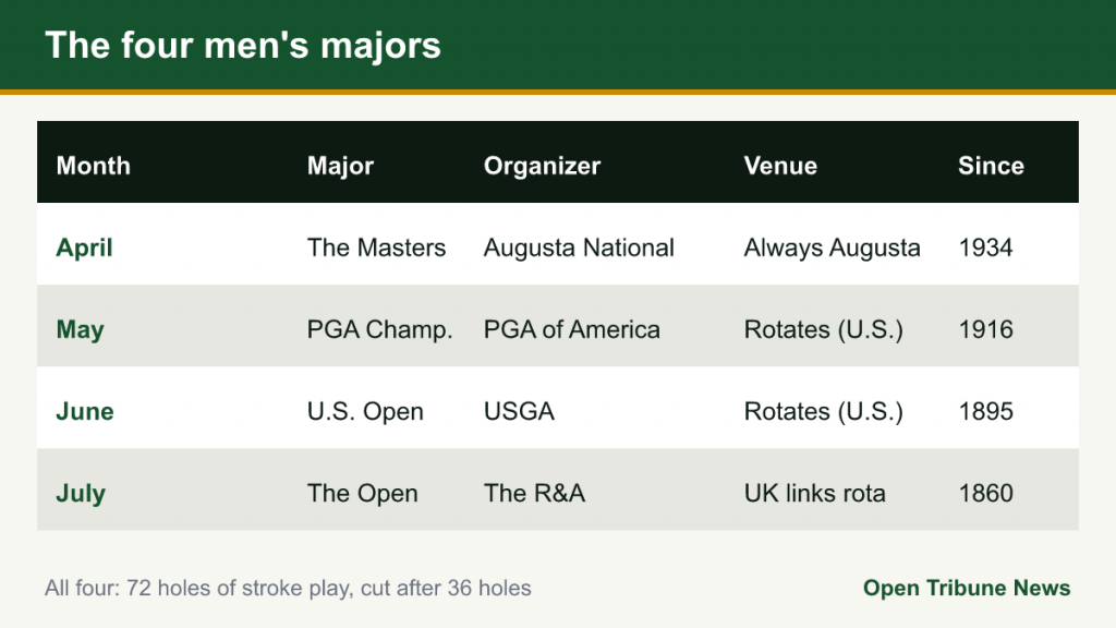 Table of the four men's majors with month, organizer, venue model and first year