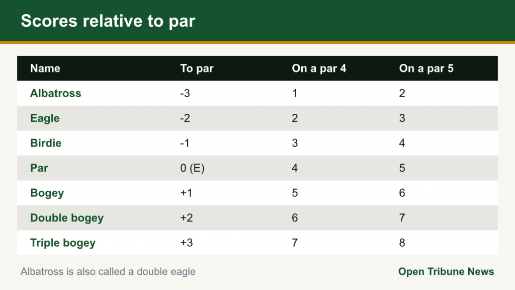 Table of golf score names from albatross to triple bogey with par 4 and par 5 examples