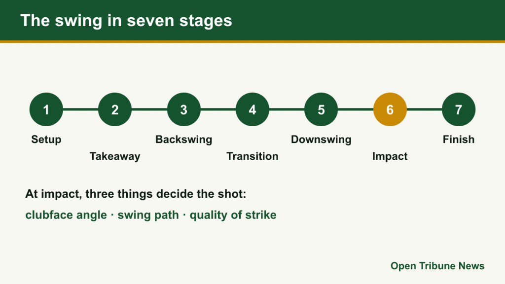 Timeline of seven swing stages from setup to finish
