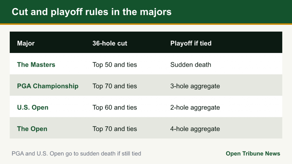 Table of 36-hole cut lines and playoff formats in the four men's majors