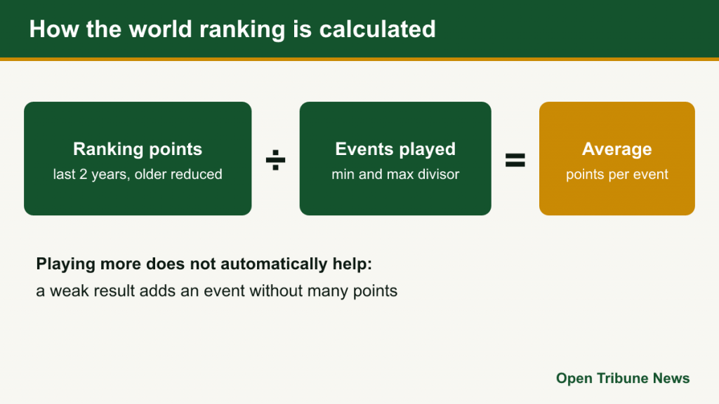 Formula graphic: ranking points over two years divided by events played equals average