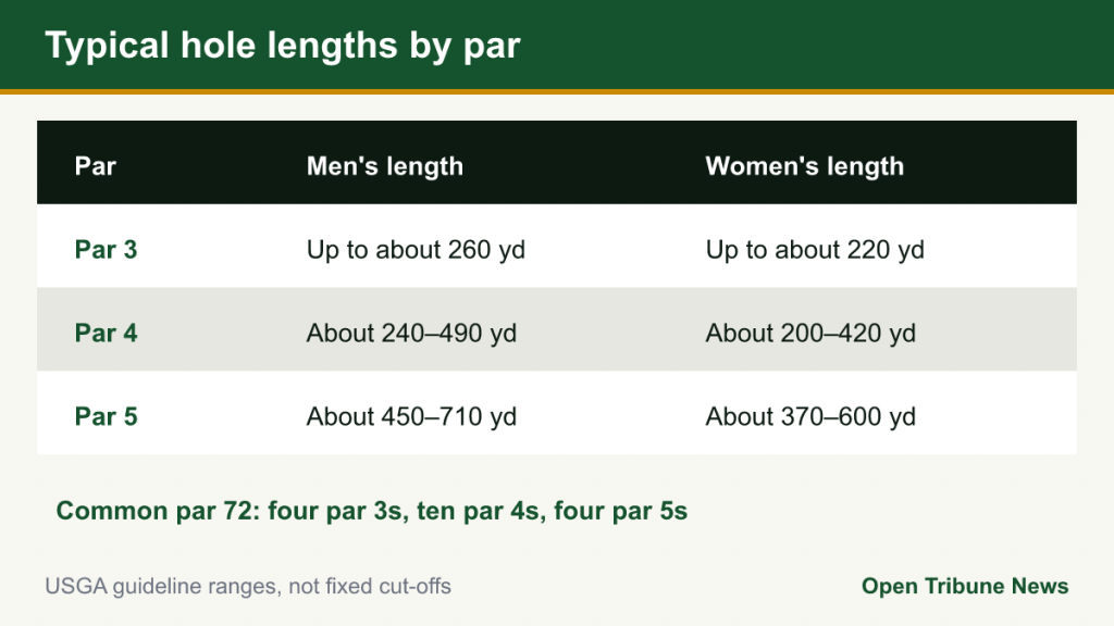 Table of typical men's and women's hole lengths for par 3, par 4 and par 5