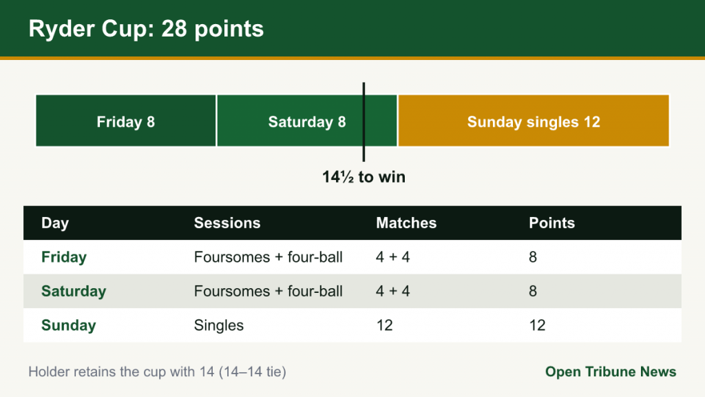 Bar of 28 Ryder Cup points split by day, with the 14.5 winning mark
