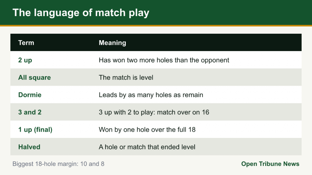 Table of match play terms such as up, all square, dormie, 3 and 2 and halved