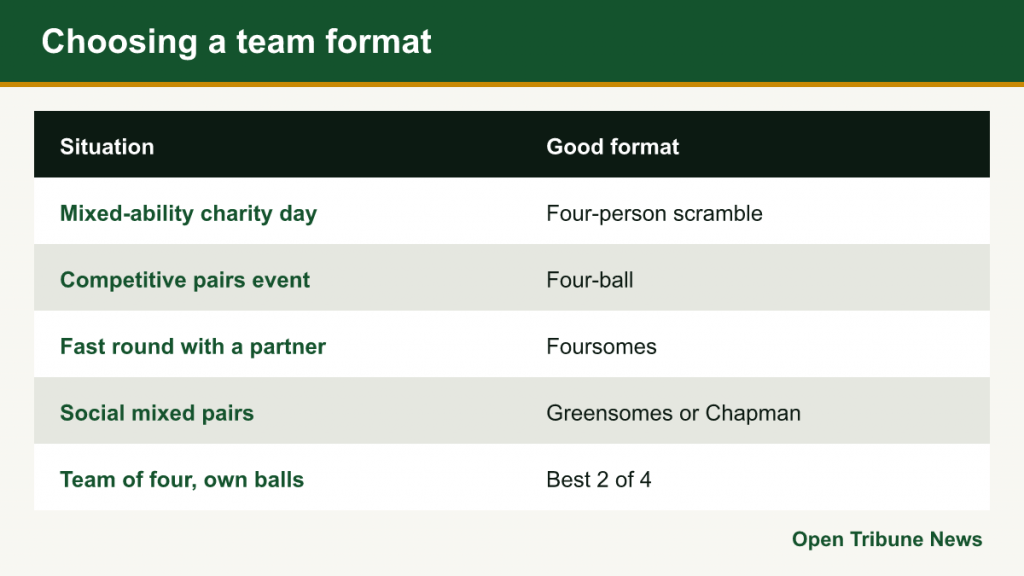 Table matching situations to team formats such as scramble, four-ball and foursomes