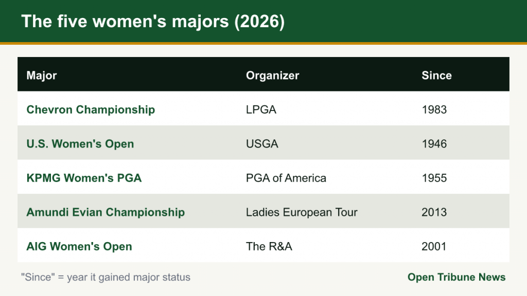 Table of the five women's majors with organizers and year each gained major status
